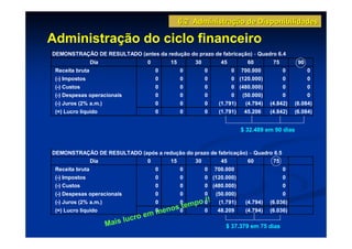 6.2 Administração de Disponibilidades

Administração do ciclo financeiro
DEMONSTRAÇÃO DE RESULTADO (antes da redução do prazo de fabricação) - Quadro 6.4
                 Dia              0        15       30         45         60        75        90
 Receita bruta                         0        0        0          0   700.000          0         0
 (-) Impostos                          0        0        0          0 (120.000)          0         0
 (-) Custos                            0        0        0          0 (480.000)          0         0
 (-) Despesas operacionais             0        0        0          0   (50.000)         0         0
 (-) Juros (2% a.m.)                   0        0        0    (1.791)    (4.794)   (4.842)   (6.084)
 (=) Lucro líquido                     0        0        0    (1.791)    45.206    (4.842)   (6.084)


                                                                        $ 32.489 em 90 dias


DEMONSTRAÇÃO DE RESULTADO (após a redução do prazo de fabricação) − Quadro 6.5
          Dia               0       15       30        45        60       75
 Receita bruta                         0        0        0   700.000                     0
 (-) Impostos                          0        0        0 (120.000)                     0
 (-) Custos                            0        0        0 (480.000)                     0
 (-) Despesas operacionais             0        0        0   (50.000)                    0
                                                     !!
 (-) Juros (2% a.m.)                   0        0
                                               tempo 0        (1.791)    (4.794)   (6.036)
 (=) Lucro líquido                     0 enos 0
                                       m             0        48.209     (4.794)   (6.036)
                                  em
                            lucro
                       Mais                                      $ 37.379 em 75 dias
 