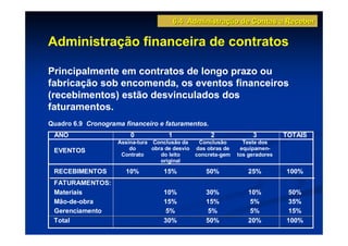 6.4 Administração de Contas a Receber

Administração financeira de contratos

Principalmente em contratos de longo prazo ou
fabricação sob encomenda, os eventos financeiros
(recebimentos) estão desvinculados dos
faturamentos.
Quadro 6.9 Cronograma financeiro e faturamentos.
 ANO                    0             1               2              3          TOTAIS
                    Assina-tura Conclusão da      Conclusão       Teste dos
 EVENTOS                do      obra de desvio   das obras de    equipamen-
                     Contrato      do leito      concreta-gem   tos geradores
                                   original

 RECEBIMENTOS          10%          15%             50%             25%         100%
 FATURAMENTOS:
 Materiais                          10%             30%             10%         50%
 Mão-de-obra                        15%             15%             5%          35%
 Gerenciamento                       5%             5%              5%          15%
 Total                              30%             50%             20%         100%
 