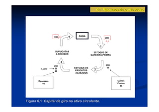 6.1 Recursos de Curto Prazo




                   350       4      CAIXA
                                                          200



                                                      1
                   DUPLICATAS                   ESTOQUE DE
                   A RECEBER                  MATÉRIAS-PRIMAS


                         3
                   260                                    200
                   50            ESTOQUE DE               60
          Lucro                                 2
                   40             PRODUTOS
                                  ACABADOS


        Despesas                                                Outros
           40                                                   Custos
                                                                  60




Figura 6.1 Capital de giro no ativo circulante.
 