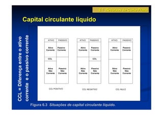 6.1 Recursos de Curto Prazo

                                Capital circulante líquido
                                corrente e o passivo corrente
CCL = Diferença entre o ativo



                                                                          ATIVO     PASSIVO    ATIVO      PASSIVO         ATIVO      PASSIVO


                                                                          Ativo     Passivo     Ativo     Passivo          Ativo     Passivo
                                                                         Corrente   Corrente   Corrente   Corrente        Corrente   Corrente



                                                                          CCL                               CCL



                                                                          Ativo     Passivo     Ativo     Passivo          Ativo     Passivo
                                                                           Não        Não        Não        Não             Não        Não
                                                                         Corrente   Corrente   Corrente   Corrente        Corrente   Corrente




                                                                           CCL POSITIVO           CCL NEGATIVO                 CCL NULO




                                                                Figura 6.3 Situações de capital circulante líquido.
 