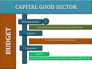 Comment
Announcement
Impact
Increased allocation to Defence at Rs. 193,407 crore
It will revive demand for the sector
2
Positive
Positive for BEL, M&M, Tata Motors, Pipavav Shipyard, BEML, L&T etc
 
