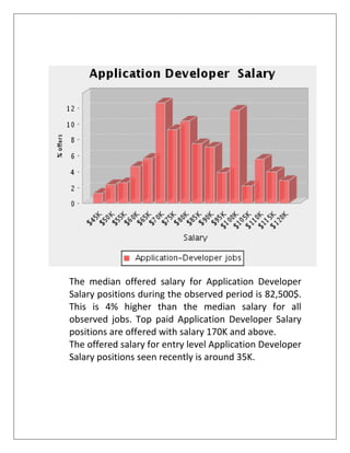The median offered salary for Application Developer
Salary positions during the observed period is 82,500$.
This is 4% higher than the median salary for all
observed jobs. Top paid Application Developer Salary
positions are offered with salary 170K and above.
The offered salary for entry level Application Developer
Salary positions seen recently is around 35K.
 