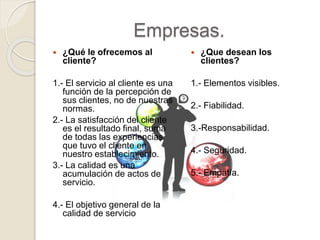 Empresas.
 ¿Qué le ofrecemos al
cliente?
1.- El servicio al cliente es una
función de la percepción de
sus clientes, no de nuestras
normas.
2.- La satisfacción del cliente
es el resultado final, suma
de todas las experiencias
que tuvo el cliente en
nuestro establecimiento.
3.- La calidad es una
acumulación de actos de
servicio.
4.- El objetivo general de la
calidad de servicio
 ¿Que desean los
clientes?
1.- Elementos visibles.
2.- Fiabilidad.
3.-Responsabilidad.
4.- Seguridad.
5.- Empatía.
 