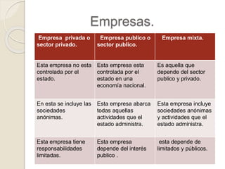 Empresas.
Empresa privada o
sector privado.
Empresa publico o
sector publico.
Empresa mixta.
Esta empresa no esta
controlada por el
estado.
Esta empresa esta
controlada por el
estado en una
economía nacional.
Es aquella que
depende del sector
publico y privado.
En esta se incluye las
sociedades
anónimas.
Esta empresa abarca
todas aquellas
actividades que el
estado administra.
Esta empresa incluye
sociedades anónimas
y actividades que el
estado administra.
Esta empresa tiene
responsabilidades
limitadas.
Esta empresa
depende del interés
publico .
esta depende de
limitados y públicos.
 
