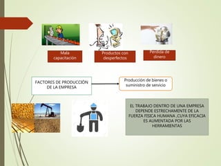 Mala
capacitación
Productos con
desperfectos
Perdida de
dinero
FACTORES DE PRODUCCIÓN
DE LA EMPRESA
Producción de bienes o
suministro de servicio
EL TRABAJO DENTRO DE UNA EMPRESA
DEPENDE ESTRECHAMENTE DE LA
FUERZA FISICA HUMANA ,CUYA EFICACIA
ES AUMENTADA POR LAS
HERRAMIENTAS
 