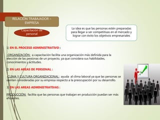 La idea es que las personas estén preparadas
para llegar a ser competitivas en el mercado y
lograr con éxito los objetivos empresariales
RELACIÓN TRABAJADOR –
EMPRESA
Capacitación de
personal
1) EN EL PROCESO ADMINISTRATIVO :
-ORGANIZACIÓN : a capacitación facilita una organización más definida para la
elección de las personas de un proyecto, ya que considera sus habilidades,
conocimientos y actitudes.
2) EN LAS AREAS DE PERSONAL :
-CLIMA Y CULTURA ORGANIZACIONAL : ayuda al clima laboral ya que las personas se
sienten consideradas por su empresa respecto a la preocupación por su desarrollo.
3) EN LAS AREAS ADMINISTRATIVAS :
PRODUCCIÓN: facilita que las personas que trabajan en producción puedan ser más
eficientes.
 