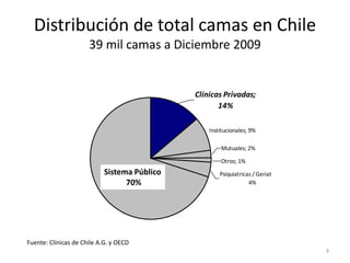 Distribución de total camas en Chile
                      39 mil camas a Diciembre 2009

                       Distribución de Camas Total Chile;
                                                  Clínicas Privadas;
                                                         14%

                                                      Institucionales; 9%

                                                            Mutuales; 2%

                                                            Otros; 1%
                            Sistema Público               Psiquiatricas / Geriatricas;
                                  70%                                 4%


                                                     Sistema Público; 70%




Fuente: Clínicas de Chile A.G. y OECD
                                                                                         9
 