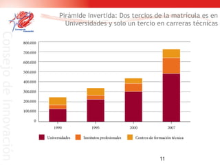 Pirámide Invertida: Dos tercios de la matrícula es en Universidades y solo un tercio en carreras técnicas 