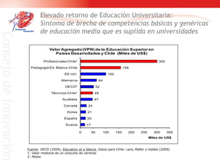 Fuente : OECD (2009),  Education at a Glance  Datos para Chile: Lara, Meller y Valdés (2009) 1: Valor mediana de un conjunto de carreras 2: Media Elevado retorno de Educación Universitaria:  Síntoma de brecha de competencias básicas y genéricas de educación media que es suplida en universidades 