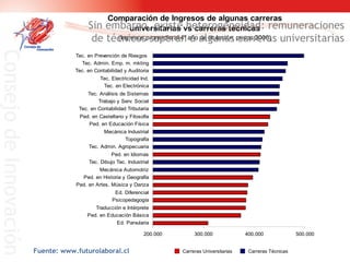 Fuente: www.futurolaboral.cl Sin embargo, existe heterogeneidad: remuneraciones de técnicos superan a algunas carreras universitarias Carreras Universitarias Carreras Técnicas 
