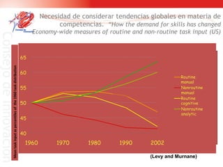 Necesidad de considerar tendencias globales en materia de competencias.  “How the demand for skills has changed Economy-wide measures of routine and non-routine task input (US) (Levy and Murnane) Mean task input as percentiles of  the 1960 task distribution 