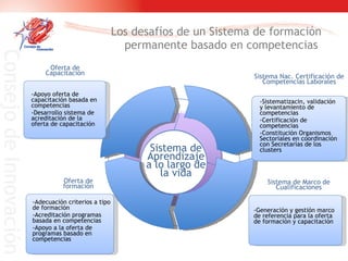 Los desafíos de  un Sistema de formación permanente basado en competencias  Sistema de Aprendizaje a lo largo de la vida -Generación y gestión marco de referencia para la oferta de formación y capacitación Sistema de Marco de Cualificaciones Oferta de formación -Adecuación criterios a tipo de formación -Acreditación programas basada en competencias  -Apoyo a la oferta de programas basado en competencias  -Apoyo oferta de capacitación basada en competencias  -Desarrollo sistema de acreditación de la oferta de capacitación  Oferta de Capacitación Sistema Nac. Certificación de Competencias Laborales -Sistematizacin, validación y levantamiento de competencias  -Certificación de competencias  -Constitución Organismos Sectoriales en coordinación con Secretarías de los clusters  
