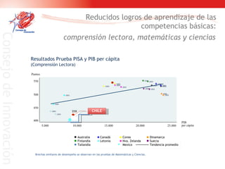 Reducidos logros de aprendizaje de las  competencias básicas:  comprensión lectora, matemáticas y ciencias   Brechas similares de desempeño se observan en las pruebas de Matemáticas y Ciencias. Resultados Prueba PISA y PIB per cápita (Comprensión Lectora) PIB per cápita CHILE 2006 400 450 500 550 Puntos 5.000 10.000 15.000 20.000 25.000 Australia  Canadá Corea   Dinamarca Finlandia Letonia  Nva. Zelanda   Suecia Tailandia    Mexico   Tendencia promedio 