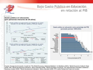 Bajo Gasto Público en Educación  en relación al PIB 