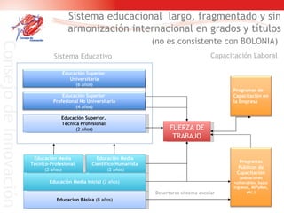 Sistema educacional  largo, fragmentado y sin armonización internacional en grados y títulos  (no es consistente con BOLONIA)   Educación Básica  (8 años) Educación Media Inicial  (2 años) Educación Media  Científico Humanista   (2 años) Educación Superior.  Técnica Profesional   (2 años) Educación Media  Técnico-Profesional   (2 años) FUERZA DE TRABAJO Desertores sistema escolar Sistema Educativo Capacitación Laboral Educación Superior  Profesional No Universitaria (4 años) Educación Superior  Universitaria (6 años) Programas de Capacitación en la Empresa Programas Públicos de Capacitación  (poblaciones vulnerables, bajos ingresos, MiPyMes, etc.) 