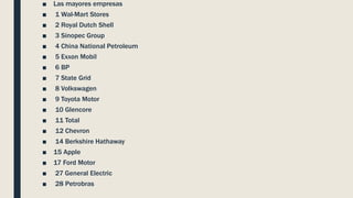 ■ Las mayores empresas
■ 1 Wal-Mart Stores
■ 2 Royal Dutch Shell
■ 3 Sinopec Group
■ 4 China National Petroleum
■ 5 Exxon Mobil
■ 6 BP
■ 7 State Grid
■ 8 Volkswagen
■ 9 Toyota Motor
■ 10 Glencore
■ 11 Total
■ 12 Chevron
■ 14 Berkshire Hathaway
■ 15 Apple
■ 17 Ford Motor
■ 27 General Electric
■ 28 Petrobras
 