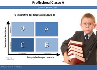 Profissional Classe A 
O Imperativo dos Talentos do Século 21 
B A 
C 
B 
Nível BAIXO Nível ALTO 
Nível BAIXO Nível ALTO 
Geração de Resultados 
Adequação Comportamental 
Topgrading 
_Bradford Smart 
Professor Daniel de Carvalho Luz 
Capital Intelectual 
 