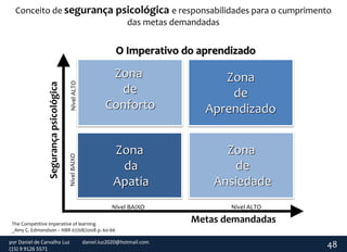 Zona
da
Apatia
Zona
de
Aprendizado
Zona
de
Conforto
Nível BAIXO Nível ALTO
NívelBAIXONívelALTO
Segurançapsicológica
Metas demandadas
Zona
de
Ansiedade
O Imperativo do aprendizado
Conceito de segurança psicológica e responsabilidades para o cumprimento
das metas demandadas
48por Daniel de Carvalho Luz daniel.luz2020@hotmail.com
(15) 9 9126 5571
The Competitive imperative of learning
_Amy C. Edmondson – HBR 07/08/2008 p. 60-66
 