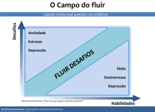 Mihali Csikszentmihalyi “Flow: the psycology of optimal experience”
Desafios
Habilidades
O Campo do fluir
Tédio
Desinteresse
Depressão
Ansiedade
Estresse
Depressão
5454
54
BrasPine & Braslumber Capacitando e desenvolvendo Pessoas
Capital Intelectual palestra na Unibbras
 