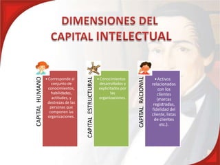CAPITAL HUMANO




                                     CAPITAL ESTRUCTURAL




                                                                               CAPITAL RACIONAL
                 • Corresponde al                          • Conocimientos                          • Activos
                     conjunto de                             desarrollados y                      relacionados
                   conocimientos,                           explicitados por                          con los
                     habilidades,                                  las                               clientes
                     actitudes, y                           organizaciones.                          (marcas
                  destrezas de las                                                                 registradas,
                    personas que
                                                                                                  fidelidad del
                    componen las
                   organizaciones.                                                                cliente, listas
                                                                                                    de clientes
                                                                                                       etc.).
 
