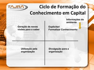 Ciclo de Formação do
Conhecimento em Capital
Informações do
ambiente
Geração de novas
visões para o saber

Utilização pela
organização

Explicitar/
Formalizar Conhecimento

Divulgação para a
organização

 