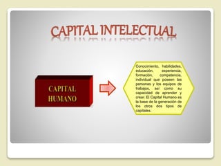 Conocimiento, habilidades,
educación, experiencia,
formación, competencia,
individual que poseen las
personas y los equipos de
trabajos, así como su
capacidad de aprender y
crear. El Capital Humano es
la base de la generación de
los otros dos tipos de
capitales.
 