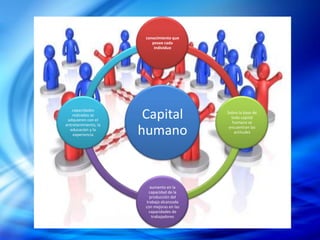conocimiento que
                          posee cada
                           individuo




   capacidades
   realzadas se
 adquieren con el
                       Capital              Sobre la base de
                                              todo capital
                                               humano se
entretenimiento, la
  educación y la
    experiencia       humano                 encuentran las
                                                actitudes




                         aumento en la
                        capacidad de la
                         producción del
                       trabajo alcanzada
                       con mejoras en las
                        capacidades de
                          trabajadores
 
