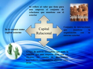 Se refiere al valor que tiene para
                      una empresa el conjunto de
                      relaciones que mantiene con el
                      exterior




                                                         Conjunto de interacciones
Se le conoce como              Capital                   que      mantiene      la
capital externo               Relacional                 organización      con  su
                                                         entorno exterior.




                    Grupo de activos intangibles que mide la
                    relación que una empresa tiene con sus
                    clientes, sus canales de distribución,
                    proveedores, competidores, alianzas, entre
                    otras
 
