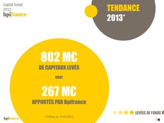 TENDANCE
2013*

802 M€
DE CAPITAUX LEVÉS
DONT

267 M€
APPORTÉS PAR Bpifrance
*Chiffres au 31/07/2013

10

 