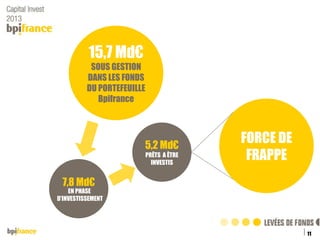 15,7 Md€
SOUS GESTION
DANS LES FONDS
DU PORTEFEUILLE
Bpifrance

5,2 Md€
PRÊTS A ÊTRE
INVESTIS

FORCE DE
FRAPPE

7,8 Md€

EN PHASE
D’INVESTISSEMENT

11
Titre de la présentation

04/12/2013

 