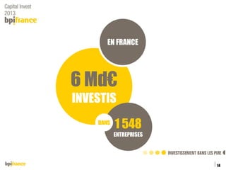 EN FRANCE

6 Md€
INVESTIS
DANS

1 548
ENTREPRISES

14
Titre de la présentation

04/12/2013

 