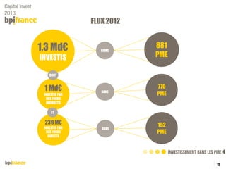 FLUX 2012

1,3 Md€

DANS

INVESTIS

881
PME

DONT

1 Md€
INVESTIS PAR
DES FONDS
INDIRECTS

DANS

770
PME

ET

239 M€
INVESTIS PAR
DES FONDS
DIRECTS

DANS

152
PME

15
Titre de la présentation

04/12/2013

 