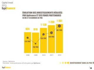 ÉVOLUTION DES INVESTISSEMENTS RÉALISÉS
PAR Bpifrance ET SES FONDS PARTENAIRES
EN M€ ET EN NOMBRE DE PME

Source : Bpifrance
Périmètre : fonds partenaires et fonds gérés par Bpifrance

16
Titre de la présentation

 