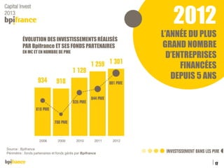 2012
ÉVOLUTION DES INVESTISSEMENTS RÉALISÉS
PAR Bpifrance ET SES FONDS PARTENAIRES
EN M€ ET EN NOMBRE DE PME

L’ANNÉE DU PLUS
GRAND NOMBRE
D’ENTREPRISES
FINANCÉES
DEPUIS 5 ANS

Source : Bpifrance
Périmètre : fonds partenaires et fonds gérés par Bpifrance

17
Titre de la présentation

 