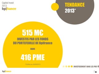 TENDANCE
2013*

515 M€
INVESTIS PAR LES FONDS
DU PORTEFEUILLE DE Bpifrance
DANS

416 PME
*Chiffres au 30/06/2013

18
04/12/2013

 