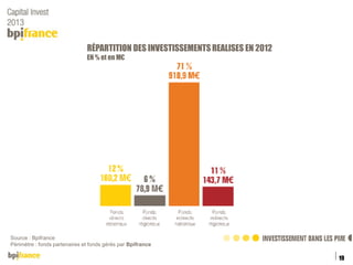 RÉPARTITION DES INVESTISSEMENTS REALISES EN 2012
EN % et en M€

Source : Bpifrance
Périmètre : fonds partenaires et fonds gérés par Bpifrance

19
04/12/2013

 