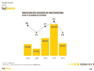ÉVOLUTION DES CESSIONS DE PARTICIPATIONS
EN M€ ET EN NOMBRE DE CESSIONS

Source : Bpifrance
Périmètre : fonds partenaires et fonds gérés par Bpifrance

21
04/12/2013

 