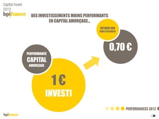 DES INVESTISSEMENTS MOINS PERFORMANTS
EN CAPITAL AMORÇAGE…
RETOUR SUR
INVESTISSEMENT

0,70 €

PERFORMANCE

CAPITAL
AMORÇAGE

1€
INVESTI
24
Titre de la présentation

04/12/2013

 