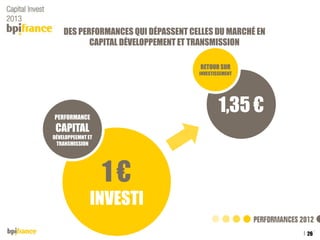 DES PERFORMANCES QUI DÉPASSENT CELLES DU MARCHÉ EN
CAPITAL DÉVELOPPEMENT ET TRANSMISSION
RETOUR SUR
INVESTISSEMENT

1,35 €

PERFORMANCE

CAPITAL
DÉVELOPPEEMNT ET
TRANSMISSION

1€
INVESTI
26
Titre de la présentation

04/12/2013

 