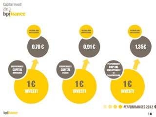 RETOUR SUR

RETOUR SUR

RETOUR SUR

INVESTISSEMENT

INVESTISSEMENT

INVESTISSEMENT

0,70 €

0,91 €

1,35€

PERFORMANCE
PERFORMANCE

PERFORMANCE

CAPITAL

CAPITAL

AMORÇAGE

RSIQUE

CAPITAL
DÉVELOPPEMENT
ET
TRANSMISSION

1€

1€

1€

INVESTI

INVESTI

INVESTI

27
Titre de la présentation

04/12/2013

 