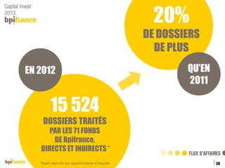 20%
DE DOSSIERS
DE PLUS
EN 2012

QU’EN
2011

15 524
DOSSIERS TRAITÉS
PAR LES 71 FONDS
DE Bpifrance,
DIRECTS ET INDIRECTS *
*Ayant répondu aux questionnaires d’enquête
Titre de la présentation

29

 
