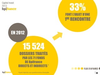 33%
FONT L’OBJET D’UNE

1RE RENCONTRE
EN 2012

15 524
DOSSIERS TRAITÉS
PAR LES 71 FONDS
DE Bpifrance
DIRECTS ET INDIRECTS *
*Ayant répondu aux questionnaires d’enquête
Titre de la présentation

30

 