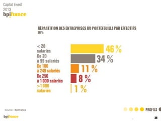 RÉPARTITION DES ENTREPRISES DU PORTEFEUILLE PAR EFFECTIFS
EN %

Source : Bpifrance

36
04/12/2013

 