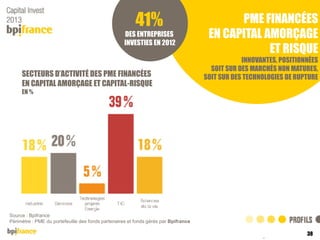 41%
DES ENTREPRISES
INVESTIES EN 2012

SECTEURS D’ACTIVITÉ DES PME FINANCÉES
EN CAPITAL AMORÇAGE ET CAPITAL-RISQUE

PME FINANCÉES
EN CAPITAL AMORÇAGE
ET RISQUE
INNOVANTES, POSITIONNÉES
SOIT SUR DES MARCHÉS NON MATURES,
SOIT SUR DES TECHNOLOGIES DE RUPTURE

EN %

Source : Bpifrance
Périmètre : PME du portefeuille des fonds partenaires et fonds gérés par Bpifrance

38
04/12/2013

 