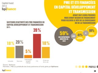 PME ET ETI FINANCÉES
EN CAPITAL DÉVELOPPEMENT
ET TRANSMISSION
SECTEURS D’ACTIVITÉ DES PME FINANCÉES EN
CAPITAL DÉVELOPPEMENT ET TRANSMISSION

AYANT FAIT LEURS PREUVES
MAIS AYANT BESOIN DE FINANCEMENT
POUR RELEVER LE DÉFI DE LA CROISSANCE
OU DE LA TRANSMISSION

EN %

59%
DES ENTREPRISES
INVESTIES EN
2012

18%
DONT

41%

ET

EN CAPITAL
TRANSMISSION

EN CAPITAL
DÉVELOPPEMENT

Source : Bpifrance
Périmètre : PME du portefeuille des fonds partenaires et fonds gérés par Bpifrance

39
04/12/2013

 