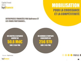 MOBILISATION
POUR LA CROISSANCE
ET LA COMPÉTITIVITÉ
ENTREPRISES FINANCÉES PAR Bpifrance ET
LES FONDS PARTENAIRES…

UN CHIFFRE D’AFFAIRES
AGRÉGÉ DE

UN NOMBRE D’EMPLOIS
CONCERNÉS DE

50,6 Md€

256 970

SUR 2 558 PME

SUR 2 410 PME

Source : Bpifrance

40
04/12/2013

 