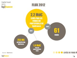 FLUX 2012

2,2 Md€
LEVÉS PAR LES
FONDS DU
PORTEFEUILLE DE
Bpifrance
DONT

DANS

61
FONDS

755 M€
APPORTÉS PAR
Bpifrance

1,4 Md€
PAR DES
INVESTISSEURS
TIERS

Source : Bpifrance

6
Titre de la présentation

04/12/2013

 