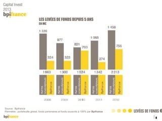 LES LEVÉES DE FONDS DEPUIS 5 ANS
EN M€

Source : Bpifrance
Périmètre : portefeuille global, fonds partenaires et fonds souscrits à 100% par Bpifrance

8
Titre de la présentation

04/12/2013

 