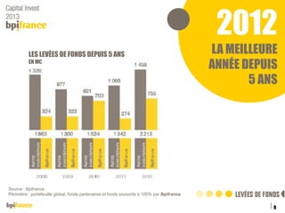 2012
LES LEVÉES DE FONDS DEPUIS 5 ANS
EN M€

LA MEILLEURE
ANNÉE DEPUIS
5 ANS

Source : Bpifrance
Périmètre : portefeuille global, fonds partenaires et fonds souscrits à 100% par Bpifrance

9
Titre de la présentation

04/12/2013

 