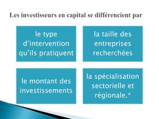 le type          la taille des
 d’intervention       entreprises
qu’ils pratiquent     recherchées


                    la spécialisation
 le montant des
                      sectorielle et
investissements
                       régionale.*
 